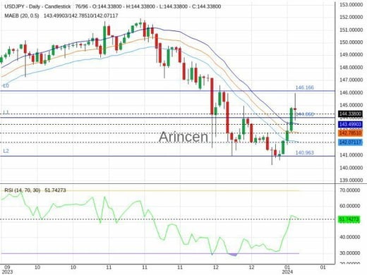 USDJPY Chart