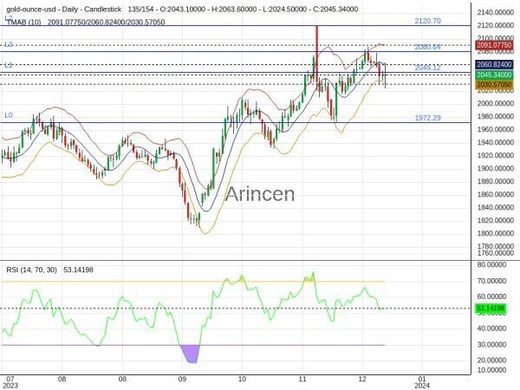 XAUUSD Chart