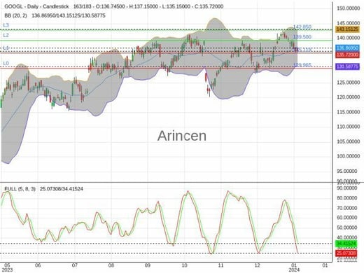 GOOGL Chart