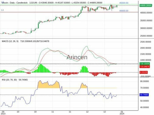 BTCUSD Chart