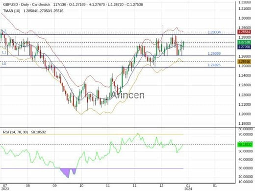 GBPUSD Chart