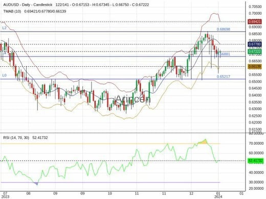 AUDUSD Chart