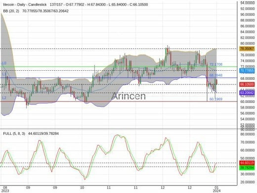 LTCUSD Chart