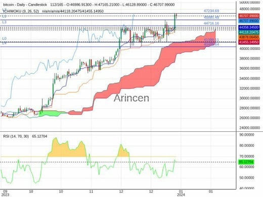 BTCUSD Chart