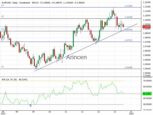 EURUSD Chart