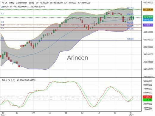 NFLX Chart