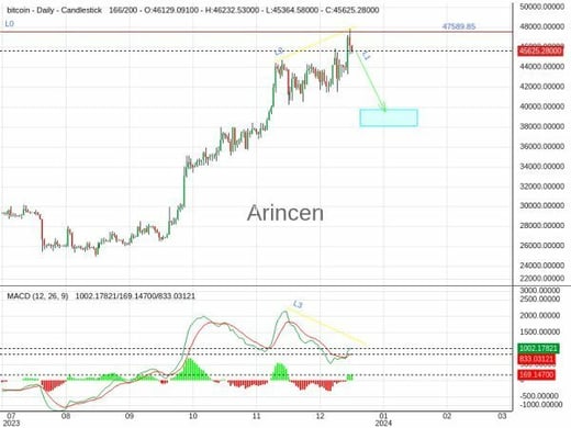 BTCUSD Chart