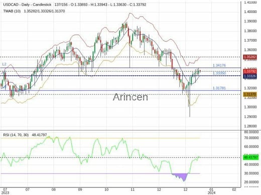 USDCAD Chart