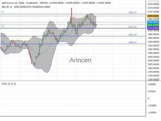 XAUUSD Chart