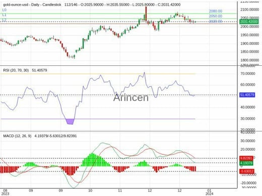 XAUUSD Chart