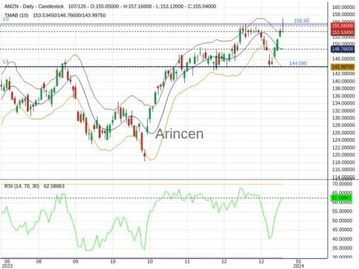 AMZN Chart