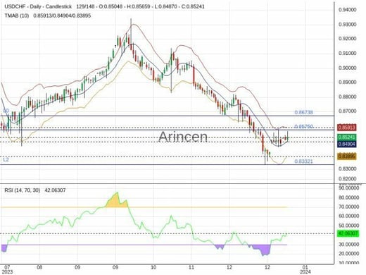 USDCHF Chart