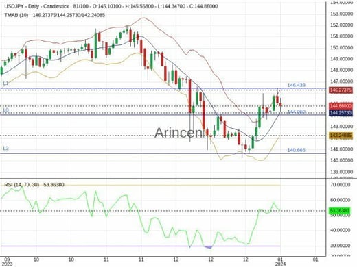 USDJPY Chart