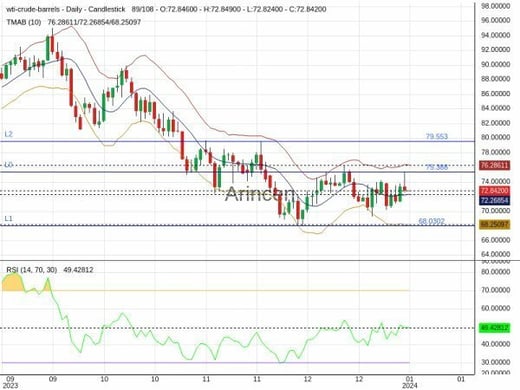 OILUSD Chart