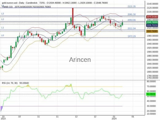 XAUUSD Chart