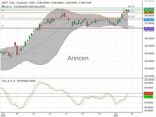 MSFT Chart