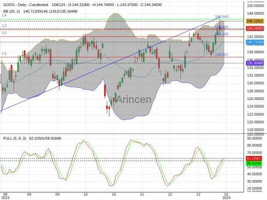 GOOG Chart