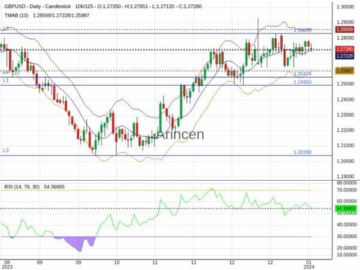 GBPUSD Chart