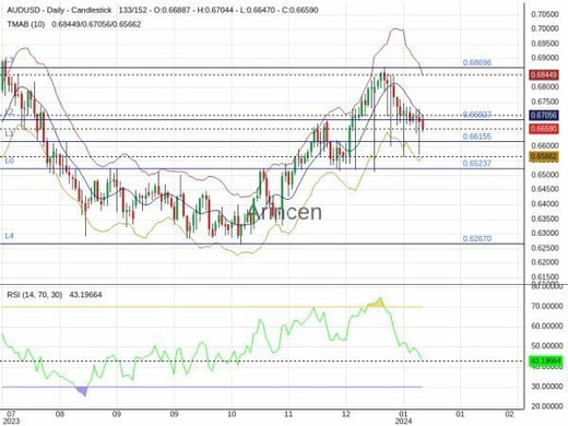 AUDUSD Chart