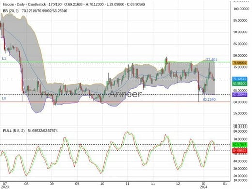 LTCUSD Chart