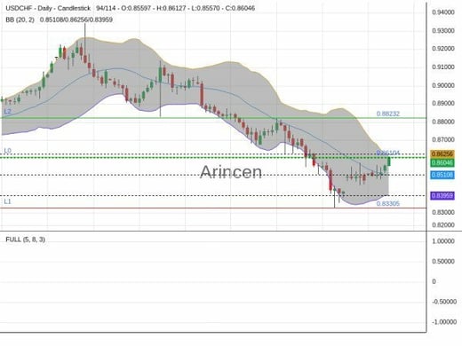 USDCHF Chart