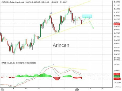 EURUSD Chart