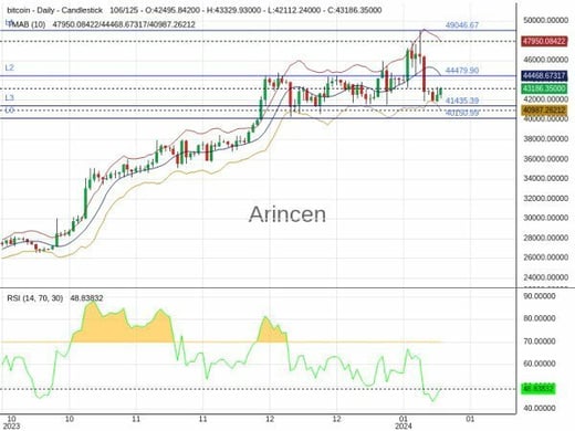 BTCUSD Chart