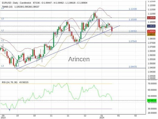 EURUSD Chart