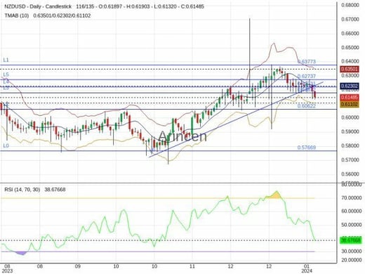 NZDUSD Chart