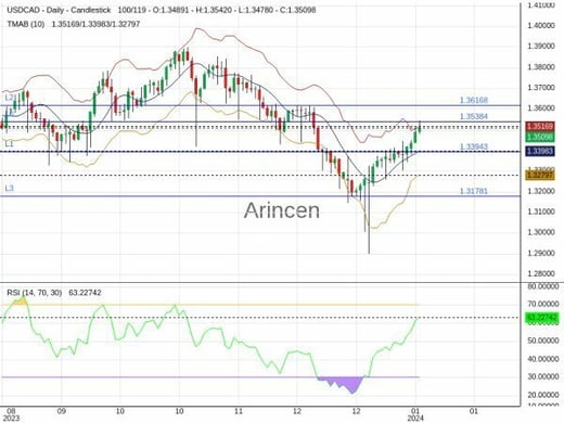 USDCAD Chart