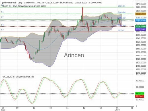 XAUUSD Chart