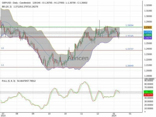 GBPUSD Chart