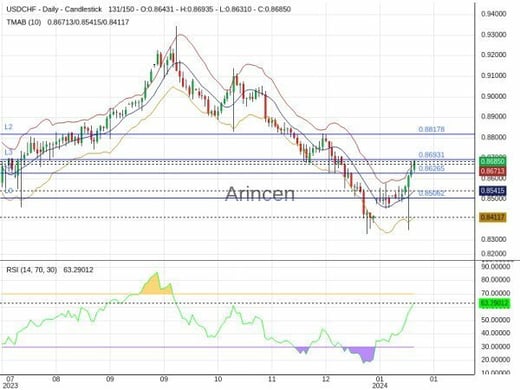 USDCHF Chart