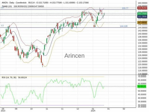 AMZN Chart