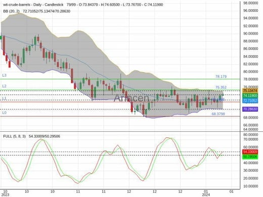 OILUSD Chart