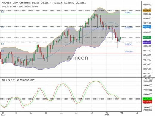 AUDUSD Chart