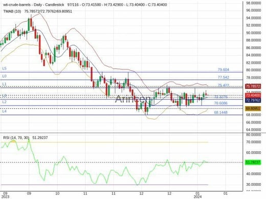 OILUSD Chart