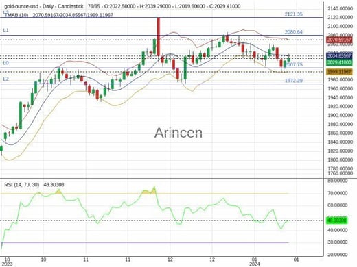 XAUUSD Chart