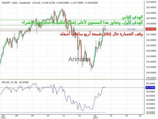 USDJPY Chart