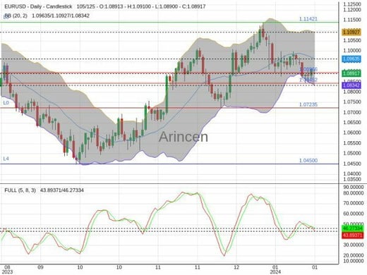 EURUSD Chart