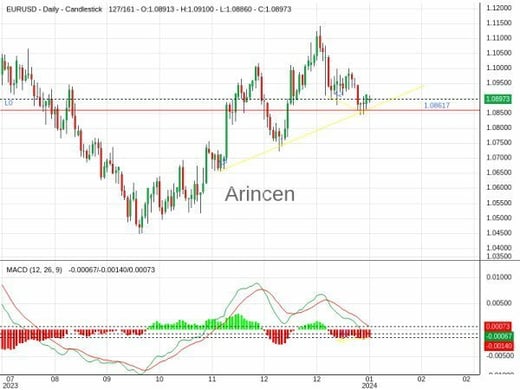 EURUSD Chart