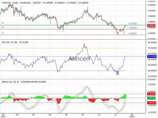 USDCHF Chart