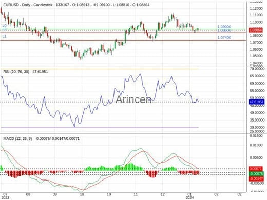 EURUSD Chart