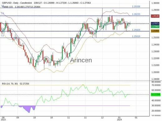 GBPUSD Chart