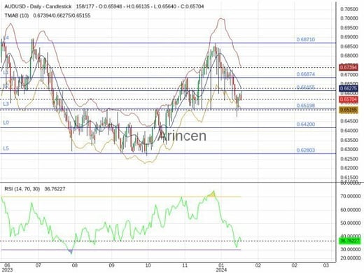 AUDUSD Chart