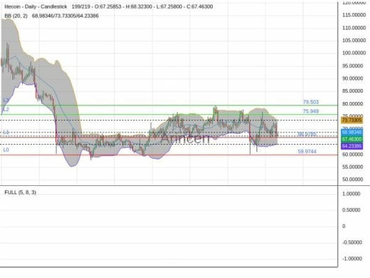 LTCUSD Chart