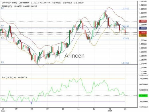 EURUSD Chart