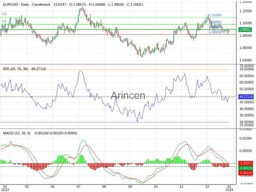 EURUSD Chart