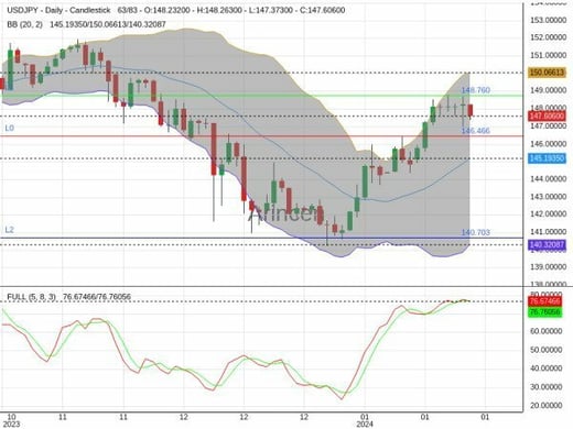 USDJPY Chart