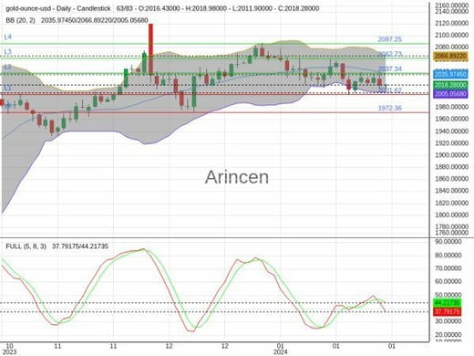 XAUUSD Chart